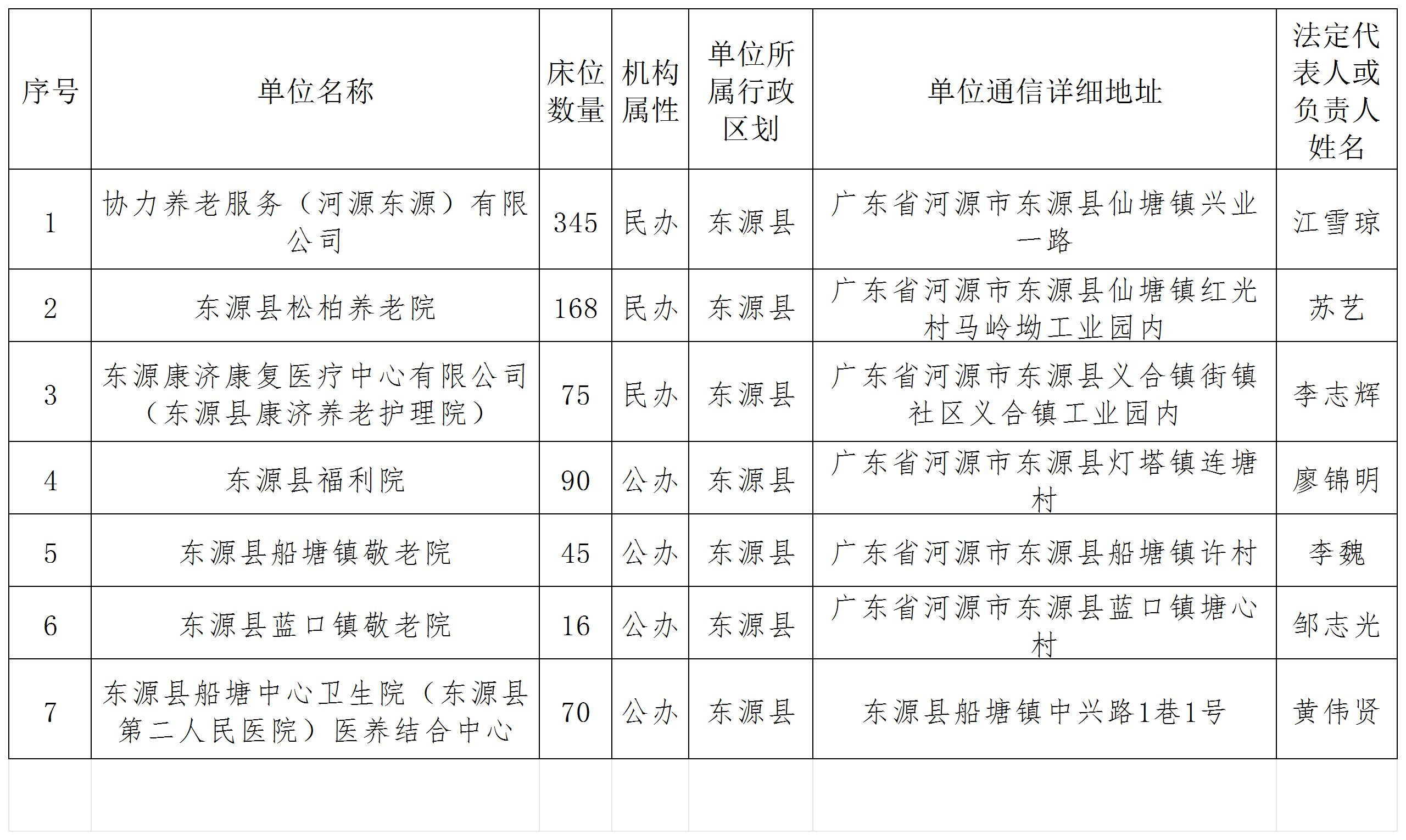2025年东源县养老机构信息_Sheet1(1).jpg
